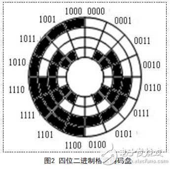 四位二進制格雷碼碼盤