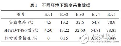 不同環(huán)境下溫度采集數(shù)據(jù)