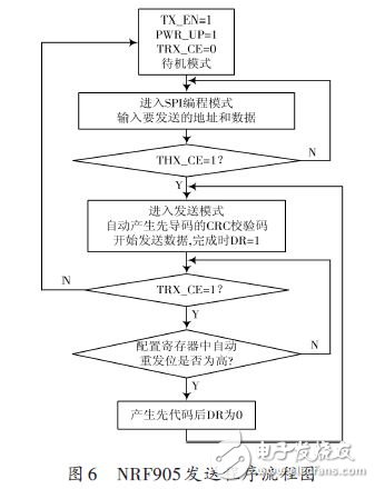 NRF905發(fā)送程序流程圖