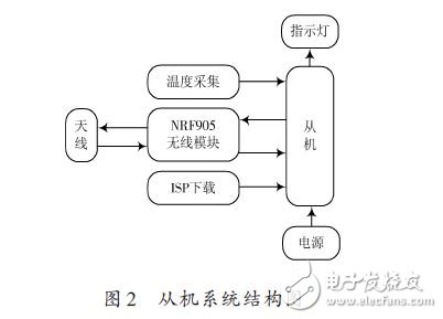 從機系統結構圖