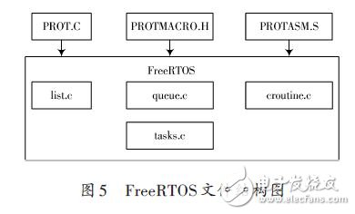 FreeRTOS文件結構圖