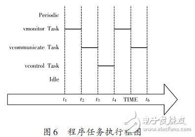 程序任務執行框圖