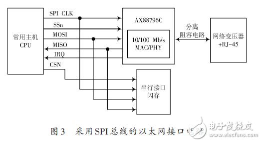 采用SPI總線的以太網接口電路