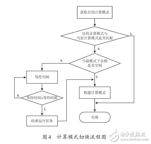 計算模式切換流程圖