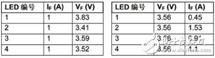 汽車電子應用中的LED驅動方案設計參考