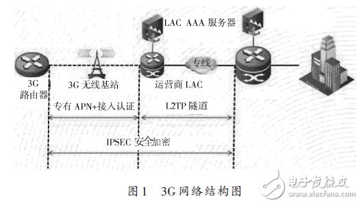 3G網絡結構圖