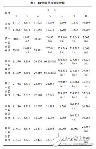 BP神經網絡驗證數據