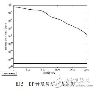 BP神經網絡仿真波形