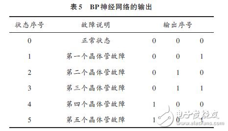 BP神經網絡的輸出