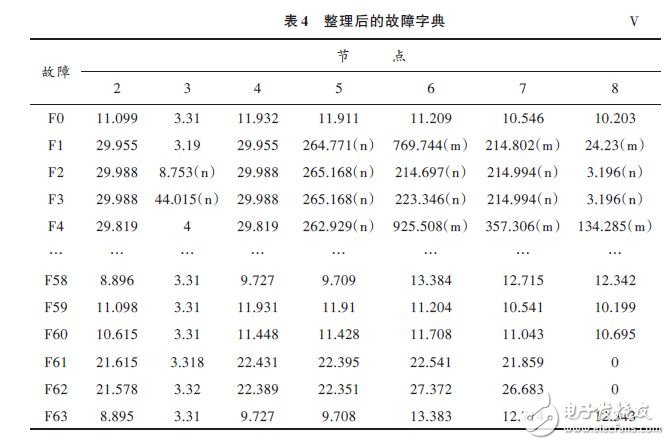 故障字典