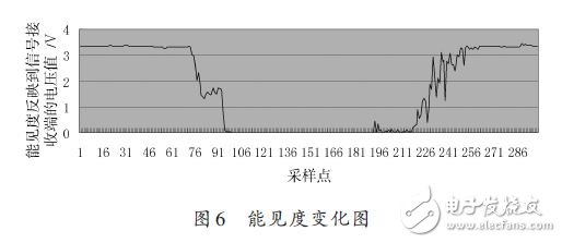 能見度變化圖