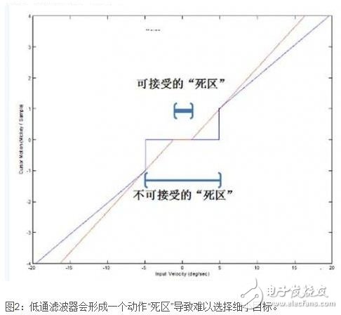 空中鼠標系統設計的關鍵因素