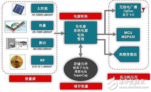 回顧與展望，說說電源技術的那些事兒