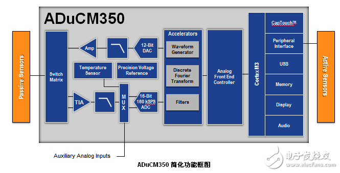 ADuCM350：16位低功耗醫療保健用片上計量儀