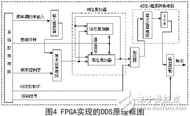 FPGA實現的DDS原理框圖