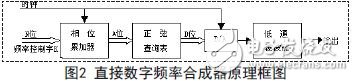 直接數字頻率合成器原理框圖