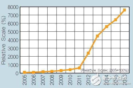 圖2：多核、64位總線和進(jìn)程遷移驅(qū)動(dòng)指數(shù)處理器的能力提高。