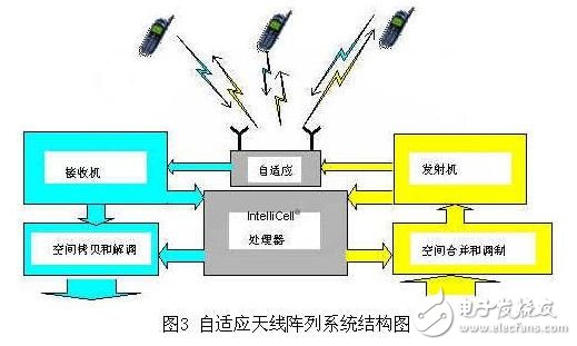 智能天線技術改善頻譜使用效率