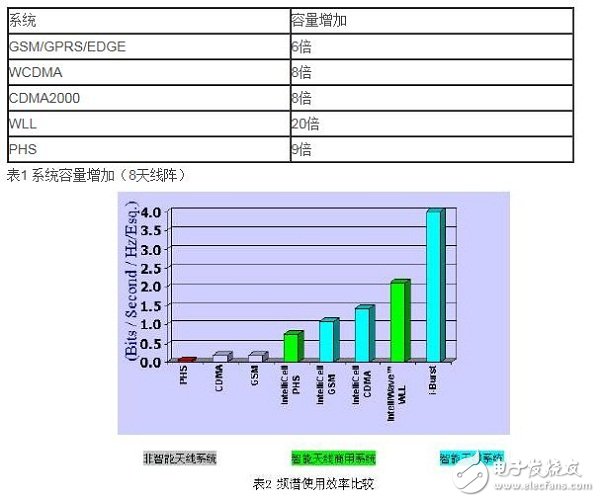 智能天線技術改善頻譜使用效率