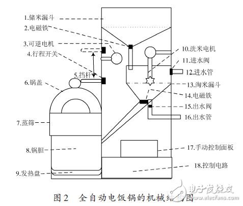 一種全自動電飯鍋遠程智能控制系統的設計方案