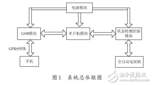 一種全自動電飯鍋遠程智能控制系統的設計方案