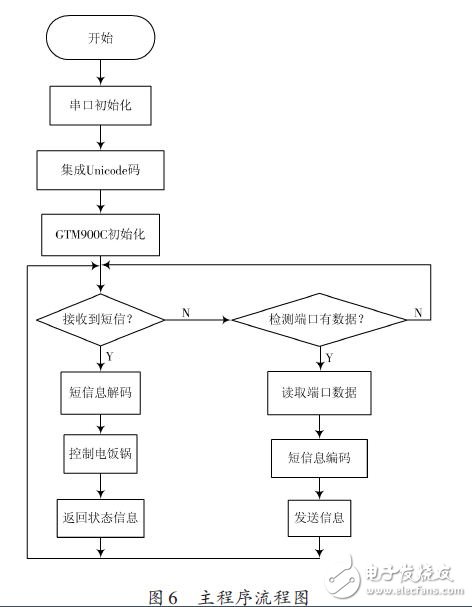 一種全自動電飯鍋遠程智能控制系統的設計方案