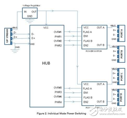 精通USB 2.0集線器電源管理