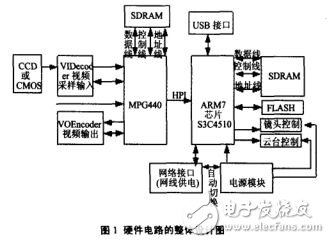 網絡攝像機設計硬件電路