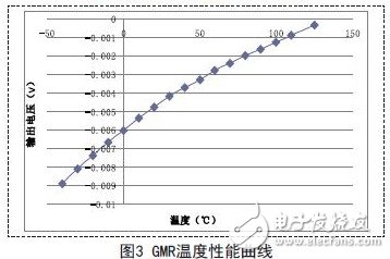 巨磁電阻傳感器在磁場線性測量領域中的應用