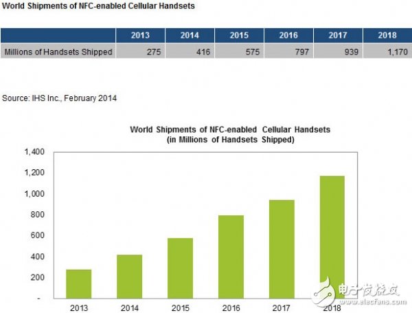 報告稱今年NFC智能手機出貨量將達4.16億部 2018年增長至12億