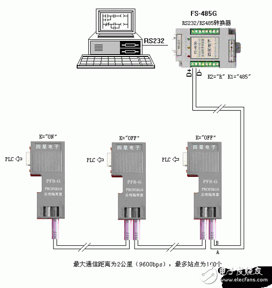 最大通信距離為2公里（9600bps時），最多站點數量為160個