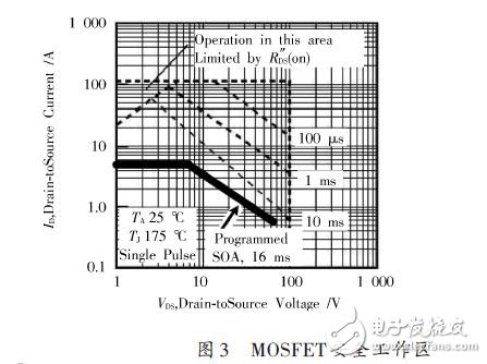 MOSFET安全工作區