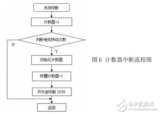 計數器中斷流程圖