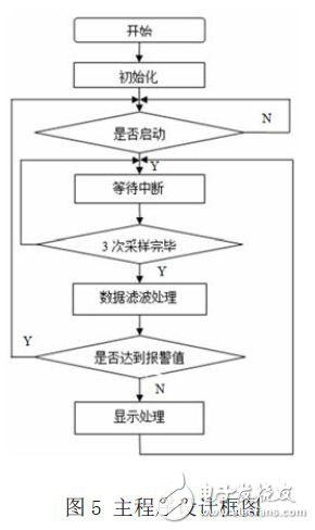 主程序框圖