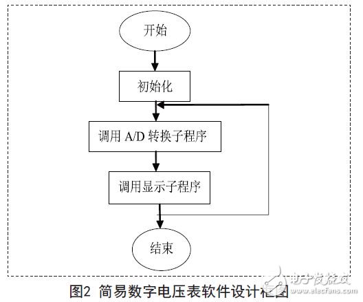 單片機數字電壓表設計方案匯總（九款模擬電路設計原理圖詳解）