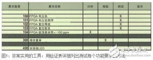 如何調試數字硬件設計？