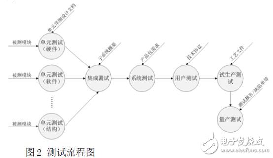 測(cè)試流程圖