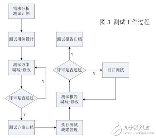 測(cè)試工作過程