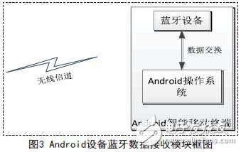 Android設備藍牙數據接收模塊框圖