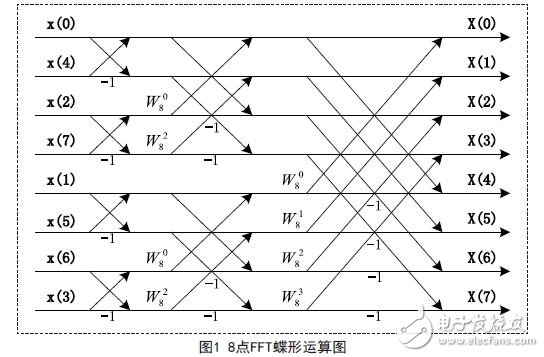 8點FFT的運算圖