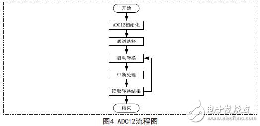 ADC12采樣流程圖