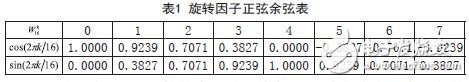 旋轉因子正弦余弦表