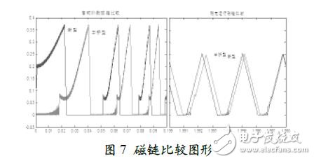 磁鏈比較圖形