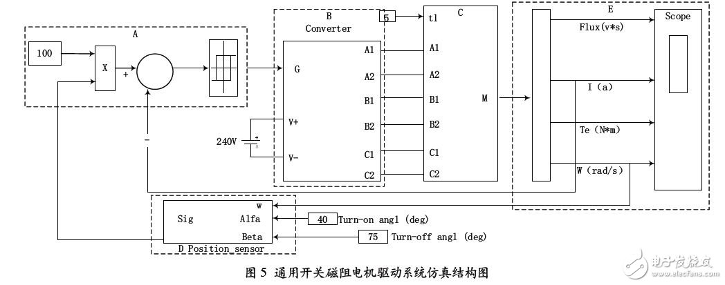 通用開關磁阻電機驅動系統仿真結構圖