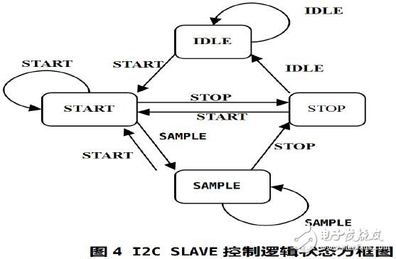 I2C SLAVE 控制邏輯狀態(tài)機的狀態(tài)跳轉圖