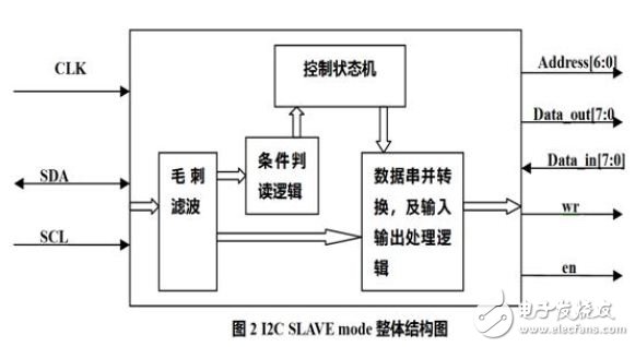 I2C SLAVEmode 整體結構圖