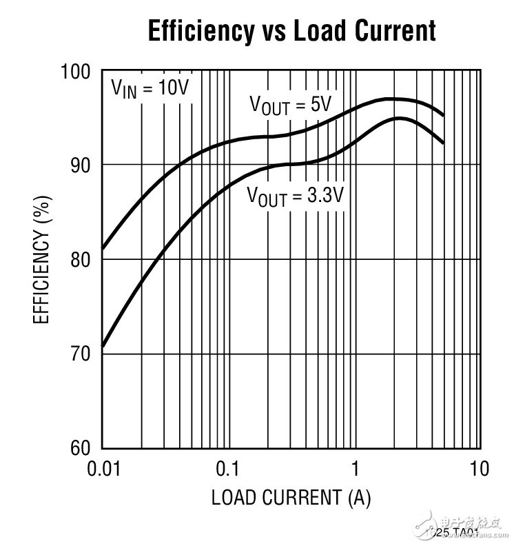 LTC1625：高效率降壓型轉(zhuǎn)換器電路圖 Efficiency vs Load Current