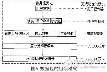 數據包的組織格式