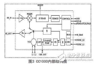 CC1000內部結構圖