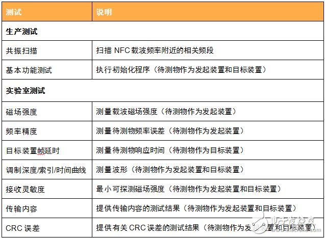 表3：IQnfc涵蓋的測試項目